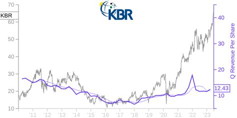 On eToro, you can buy $KBR or other stocks and pay ZERO commission! Follow KBR Inc share price and get more information. Terms apply.